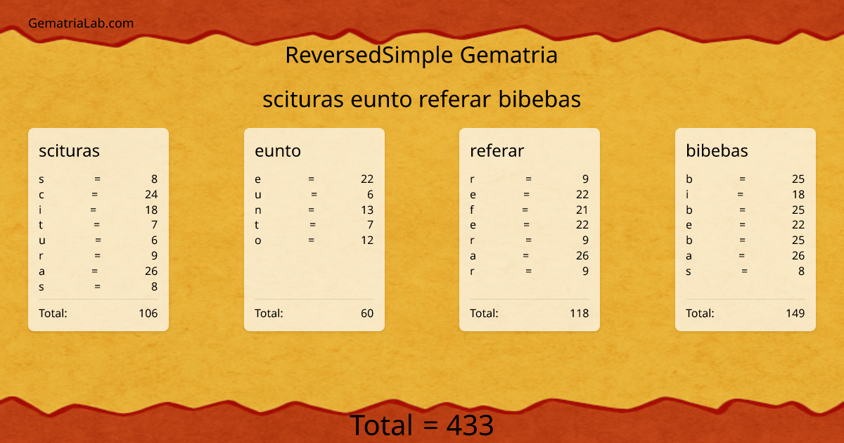 scituras eunto referar bibebas in reversedSimple Gematria